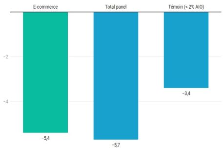 Image à la une de l'article E-commerce : le taux de clics recule de 5,4% depuis le lancement de Google AIO en France