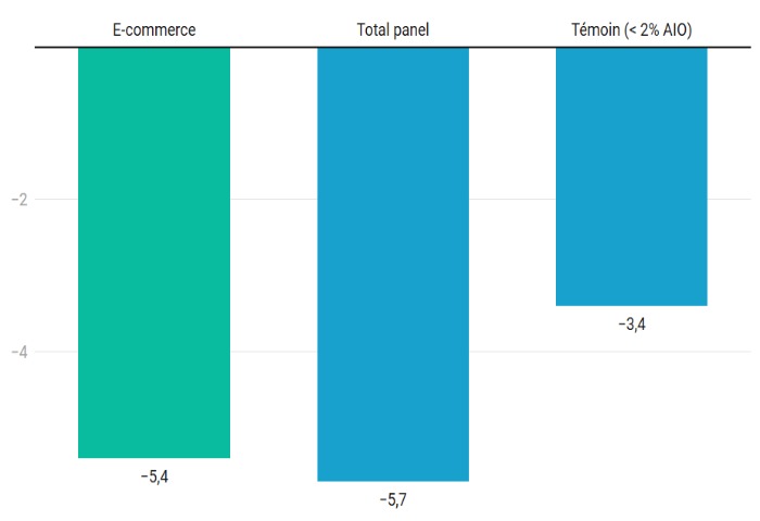 Image à la une de l'article E-commerce : le taux de clics recule de 5,4% depuis le lancement de Google AIO en France