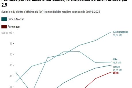 Image à la une de l'article Avant son IPO, Shein contraint de dévoiler l&rsquo;érosion de sa marge en 2025 et l&rsquo;impact du choc douanier américain