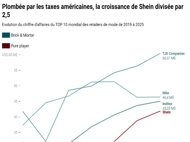 Image à la une de l'article Avant son IPO, Shein contraint de dévoiler l&rsquo;érosion de sa marge en 2025 et l&rsquo;impact du choc douanier américain