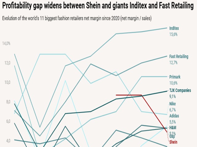 Featured image of the article Before an IPO, Shein forced to reveal margin erosion in 2025 and impact of US tariff shock
