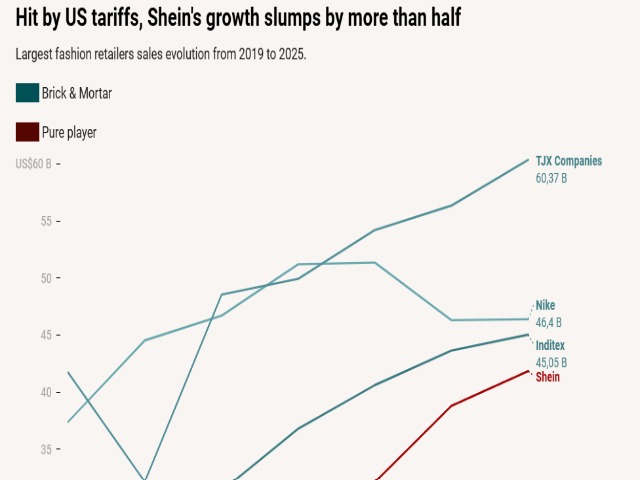 Featured image of the article Before an IPO, Shein forced to reveal margin erosion in 2025 and impact of US tariff shock