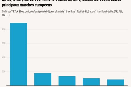 Graphique représentant les ventes de GMV sur TiktokShop en Europe