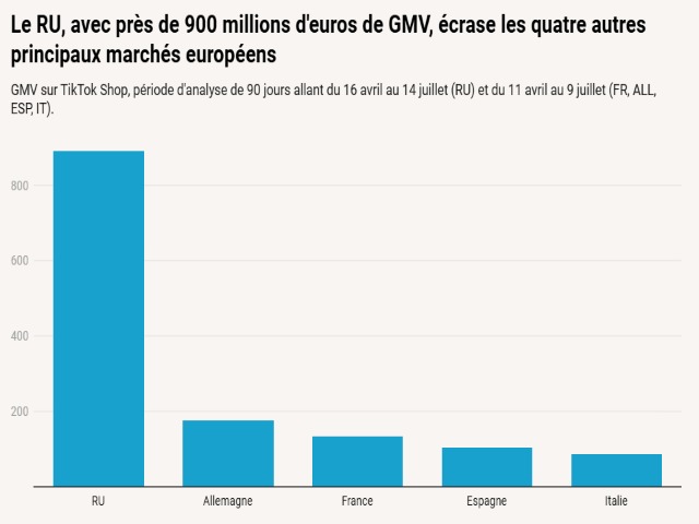Image à la une de l'article Face à l&rsquo;hégémonie de SharkNinja, Carrefour et Darty gagnent des positions sur TikTok Shop